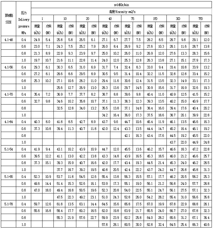 2GW货油泵 参数表