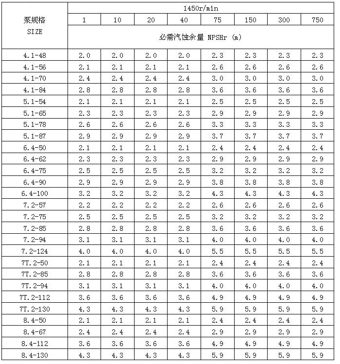 2GW货油泵 参数表