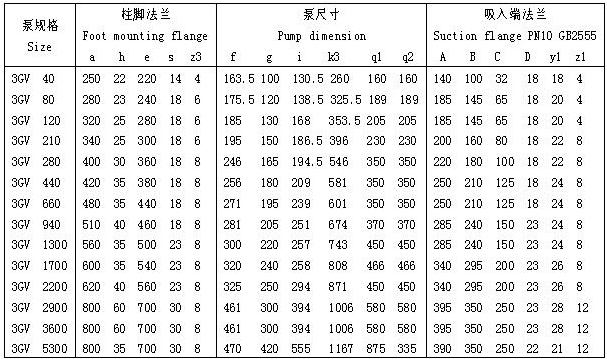 3GV-船用油泵 性能表