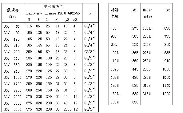 3GV-船用油泵 性能表