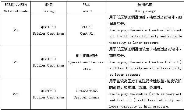 3GV-船用油泵 常用材料