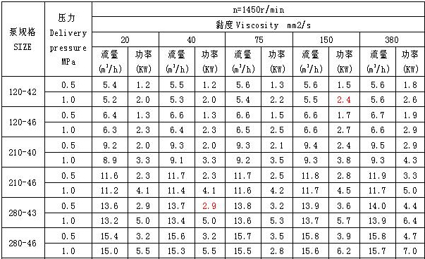 3GV-船用油泵 性能表