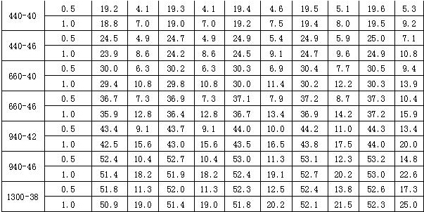 3GV-船用油泵 性能表
