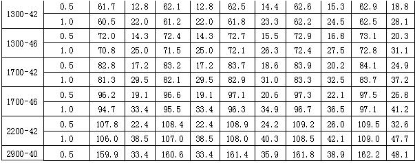 3GV-船用油泵 性能表