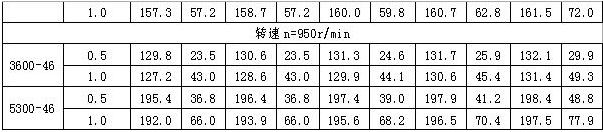 3GV-船用油泵 性能表