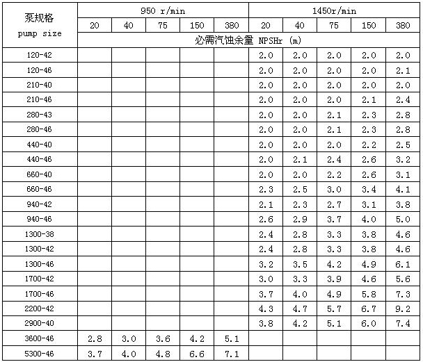 3GV-船用油泵 性能表