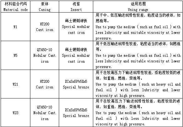 3GW-船用油泵 常用材料