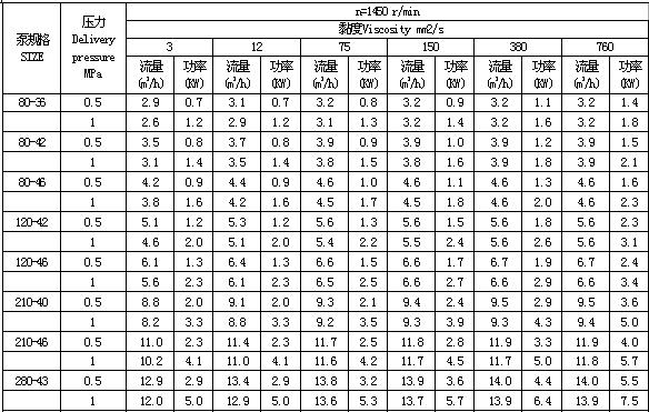 3GW-船用油泵 性能