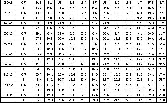 3GW-船用油泵 性能