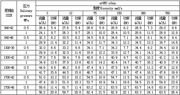 3GW-船用油泵 性能