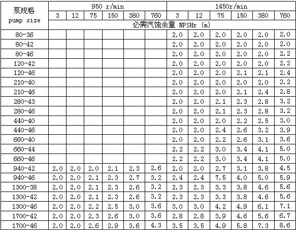 3GW-船用油泵 性能