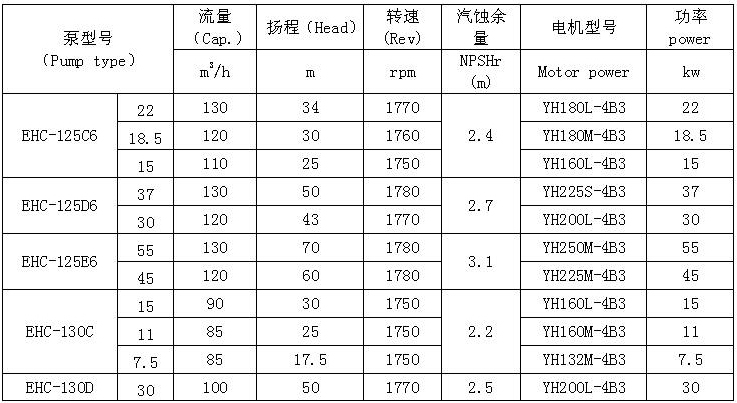 EHC型船用泵 性能表