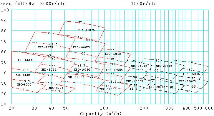 EHC型船用泵 性能