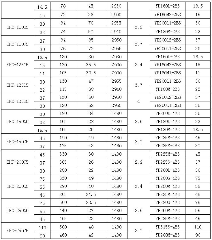 EHC型船用泵 性能表