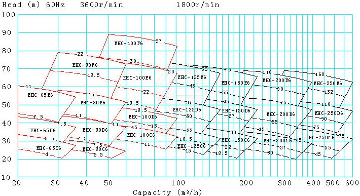 EHC型船用泵 性能