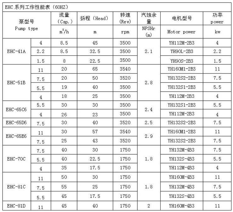 EHC型船用泵 性能表