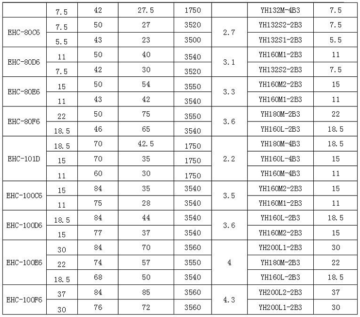 EHC型船用泵 性能表