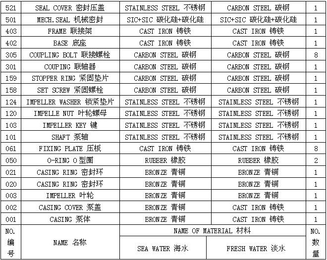 EMC船用水泵 性能表