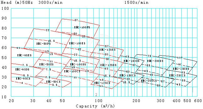EMC船用水泵 性能