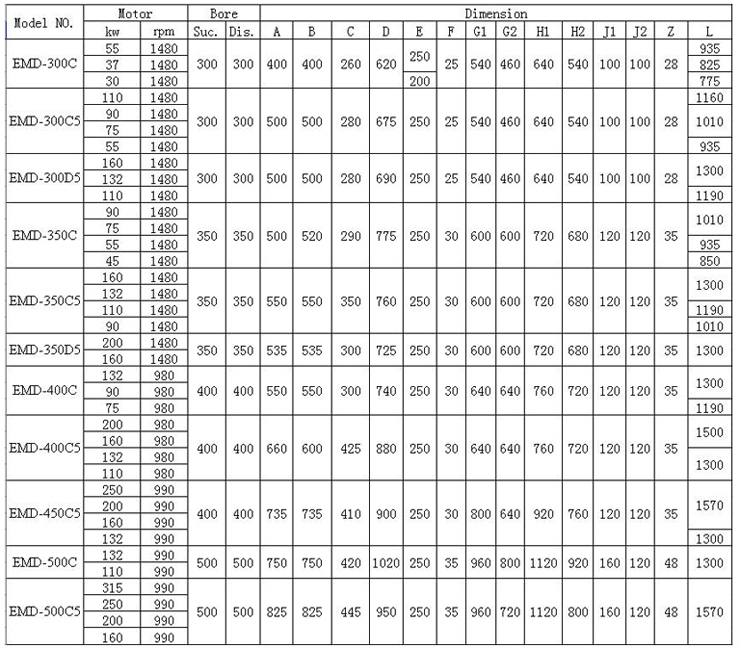 EMD型船用立式离心泵 参数表