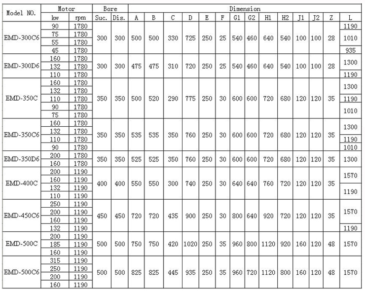 EMD型船用立式离心泵 参数表