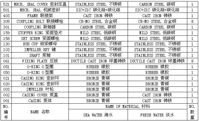 EMD型船用立式离心泵 性能表
