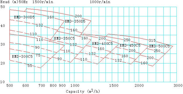 EMD型船用立式离心泵 性能