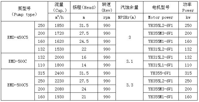 EMD型船用立式离心泵 性能表