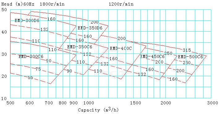 EMD型船用立式离心泵