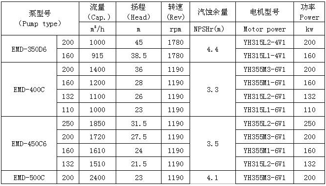 EMD型船用立式离心泵 性能表
