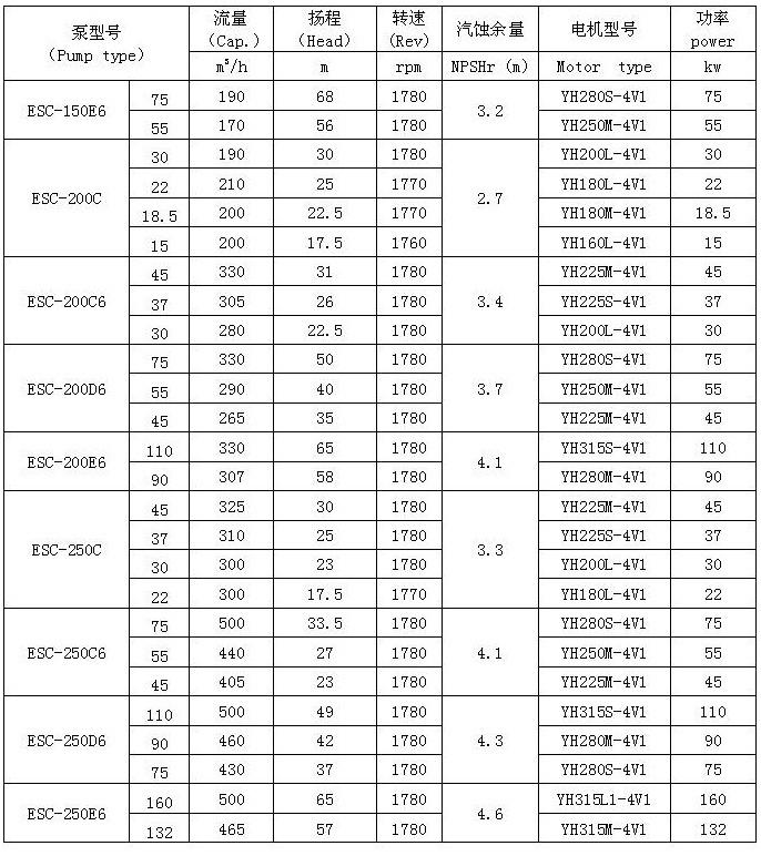 ESC型船用立式离心泵 性能表