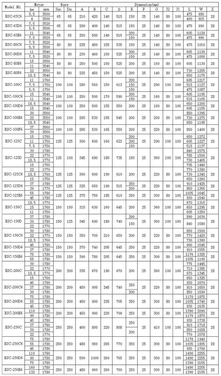 ESC型船用立式离心泵 性能表