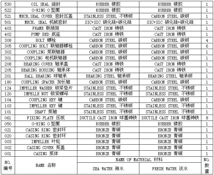 XBD-ISW卧式消防泵 性能参数表