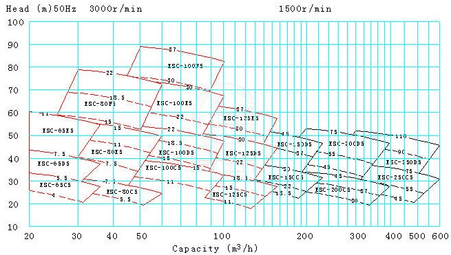 ESC型船用立式离心泵 性能
