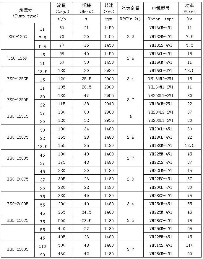 ESC型船用立式离心泵 性能表