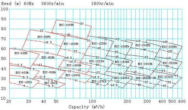 ESC型船用立式离心泵 性能表