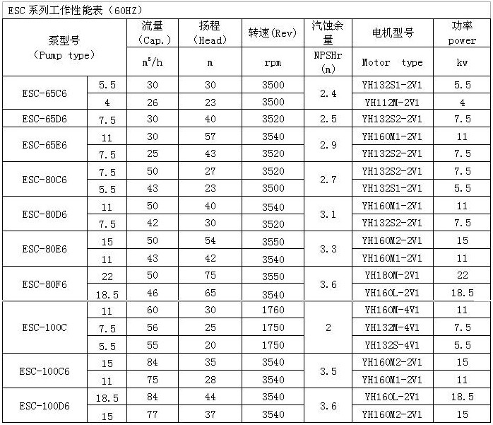 ESC型船用立式离心泵 性能表