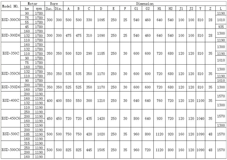 ESD型船用立式离心泵 性能表