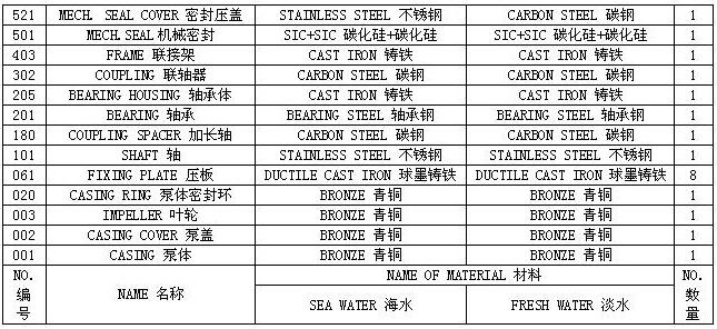 ESD型船用立式离心泵 性能表