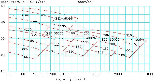 ESD型船用立式离心泵