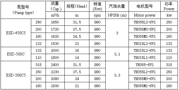 ESD型船用立式离心泵 性能表