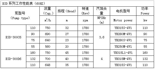 ESD型船用立式离心泵 性能表