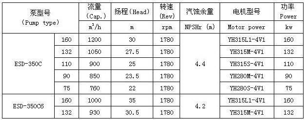 ESD型船用立式离心泵 性能表