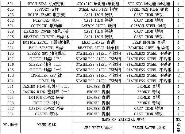 ESN型船用离心泵 参数表
