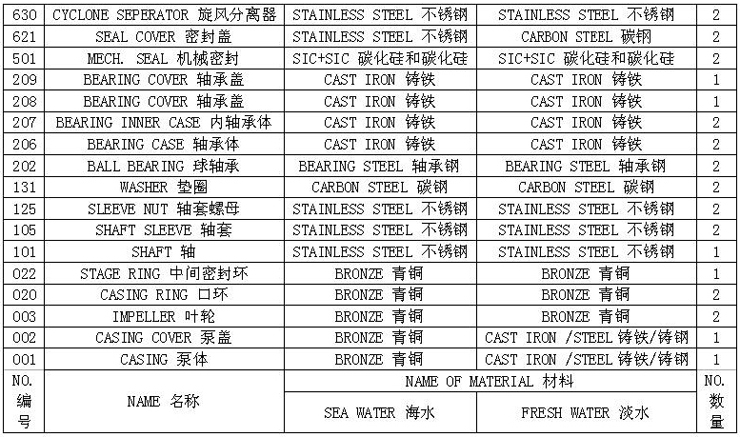 HDS型船用卧式离心泵 参数表