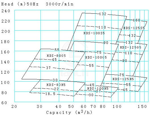 HDS型船用卧式离心泵 性能