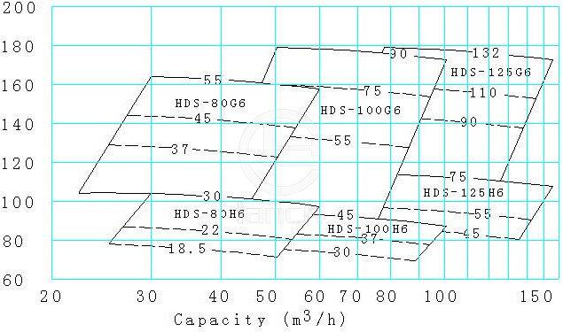 HDS型船用卧式离心泵 性能