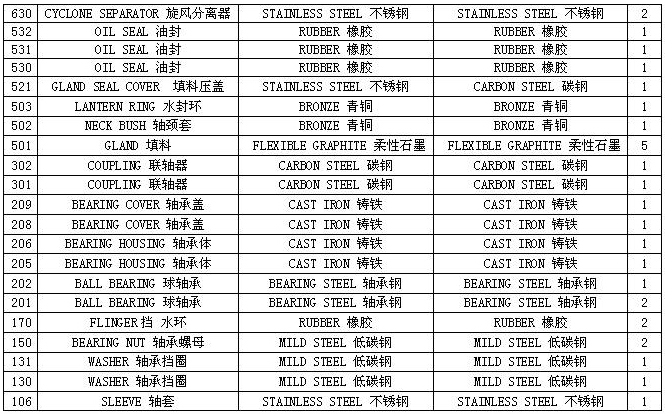 XBD-ISW卧式消防泵 性能表