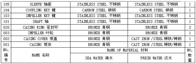 XBD-ISW卧式消防泵 性能表