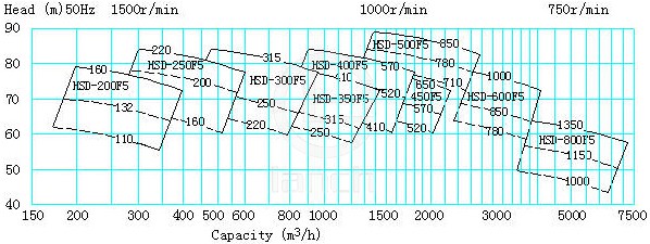 XBD-ISW卧式消防泵 性能